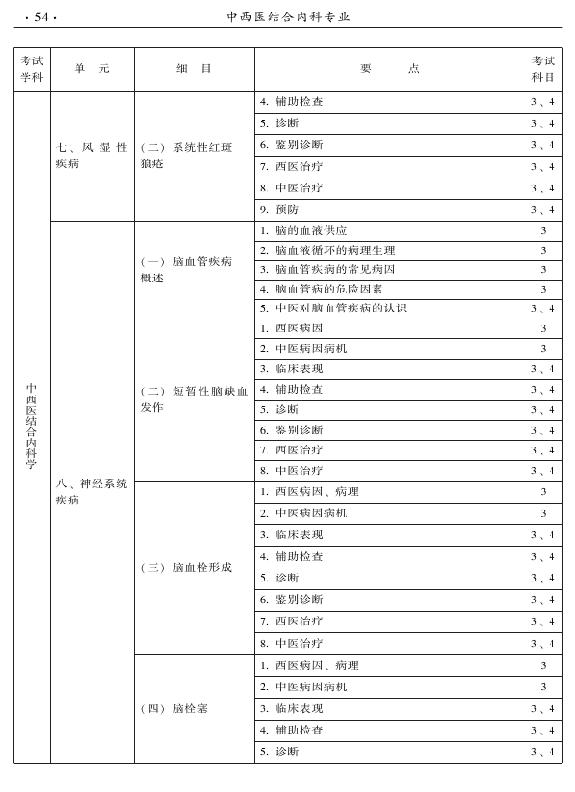 2015年中西醫(yī)結(jié)合內(nèi)科專業(yè)-專業(yè)知識與專業(yè)實踐能力