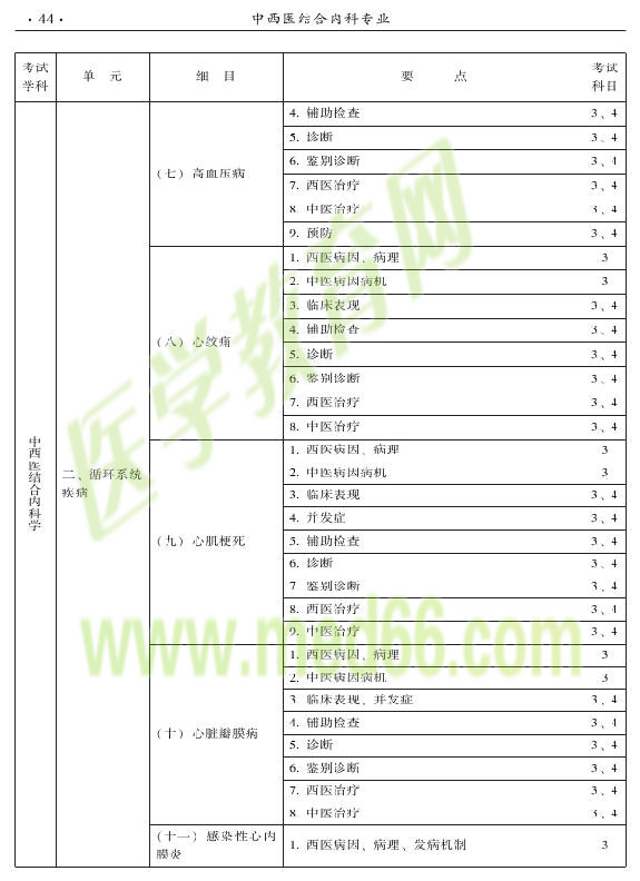 2015年中西醫(yī)結(jié)合內(nèi)科專業(yè)-專業(yè)知識與專業(yè)實踐能力