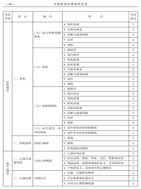 2015年中西醫(yī)結合骨傷科大綱-相關專業(yè)知識