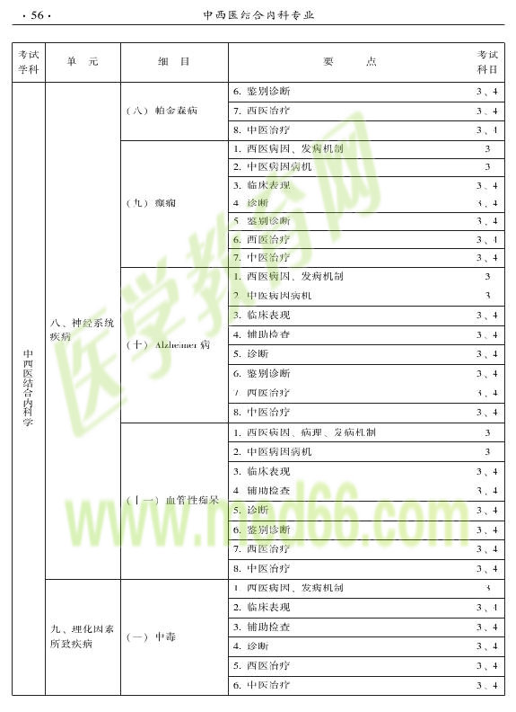 2015年中西醫(yī)結(jié)合內(nèi)科專業(yè)-專業(yè)知識與專業(yè)實踐能力