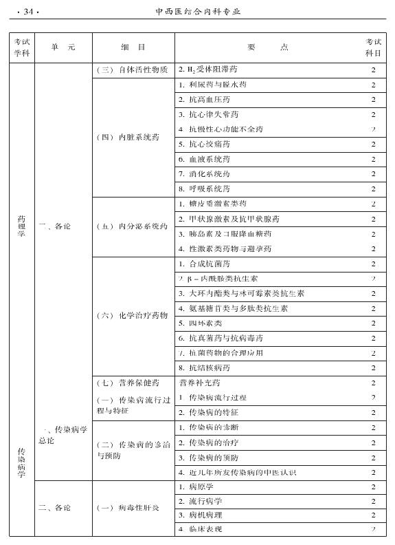 2015年中西醫(yī)結(jié)合內(nèi)科專業(yè)-相關(guān)專業(yè)知識