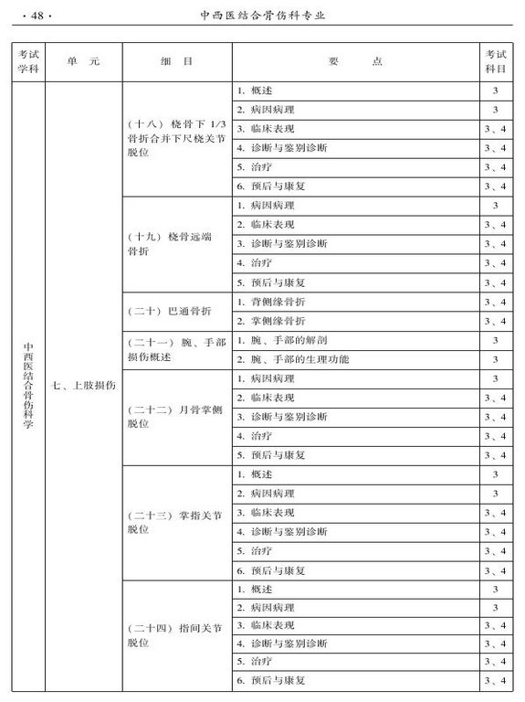 2015年中西醫(yī)結(jié)合骨傷科大綱-專(zhuān)業(yè)知識(shí)與專(zhuān)業(yè)實(shí)踐能力