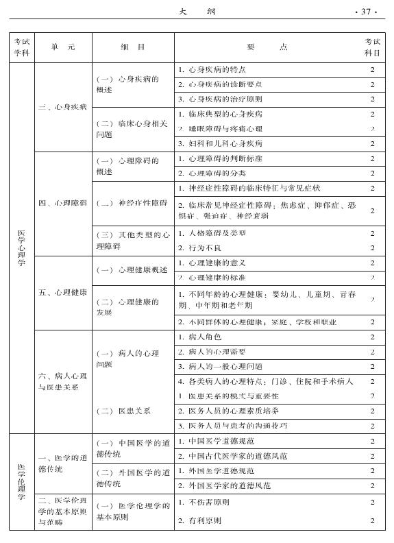 2015年中西醫(yī)結(jié)合內(nèi)科專業(yè)-相關(guān)專業(yè)知識