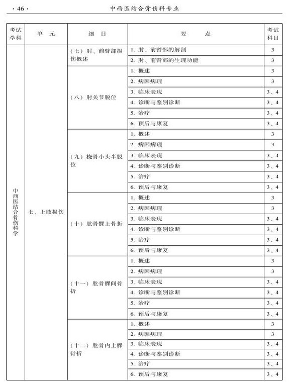 2015年中西醫(yī)結(jié)合骨傷科大綱-專(zhuān)業(yè)知識(shí)與專(zhuān)業(yè)實(shí)踐能力