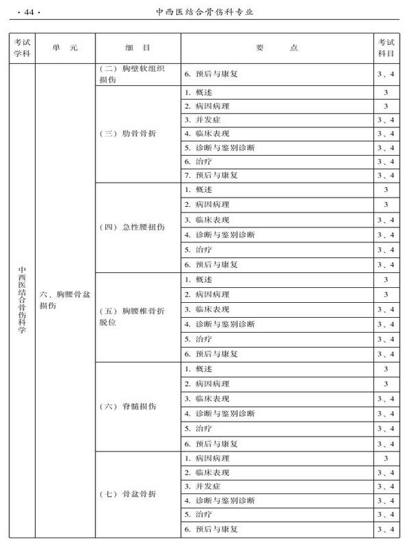 2015年中西醫(yī)結(jié)合骨傷科大綱-專(zhuān)業(yè)知識(shí)與專(zhuān)業(yè)實(shí)踐能力