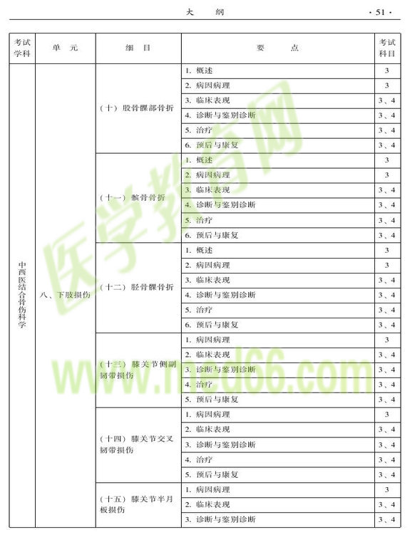 2015年中西醫(yī)結(jié)合骨傷科大綱-專(zhuān)業(yè)知識(shí)與專(zhuān)業(yè)實(shí)踐能力