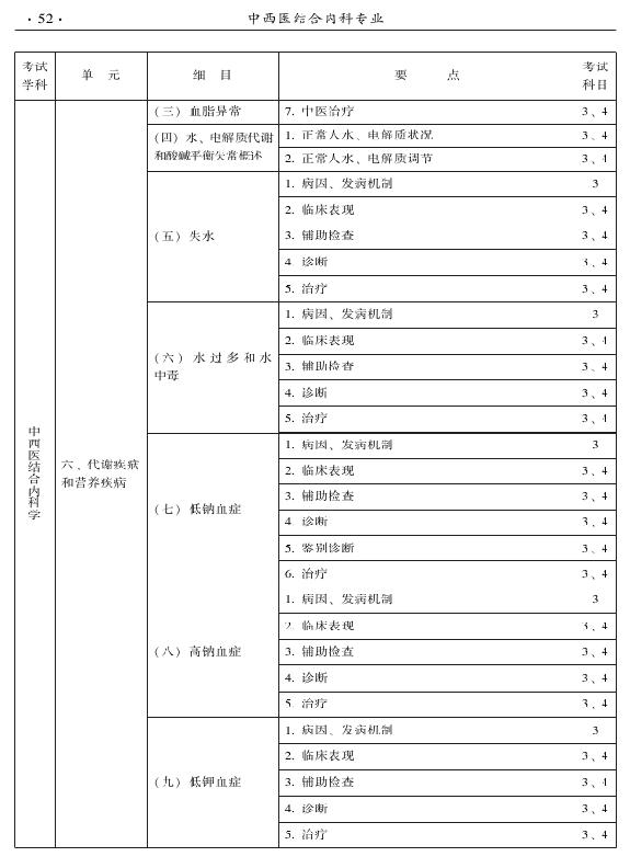 2015年中西醫(yī)結(jié)合內(nèi)科專業(yè)-專業(yè)知識與專業(yè)實踐能力