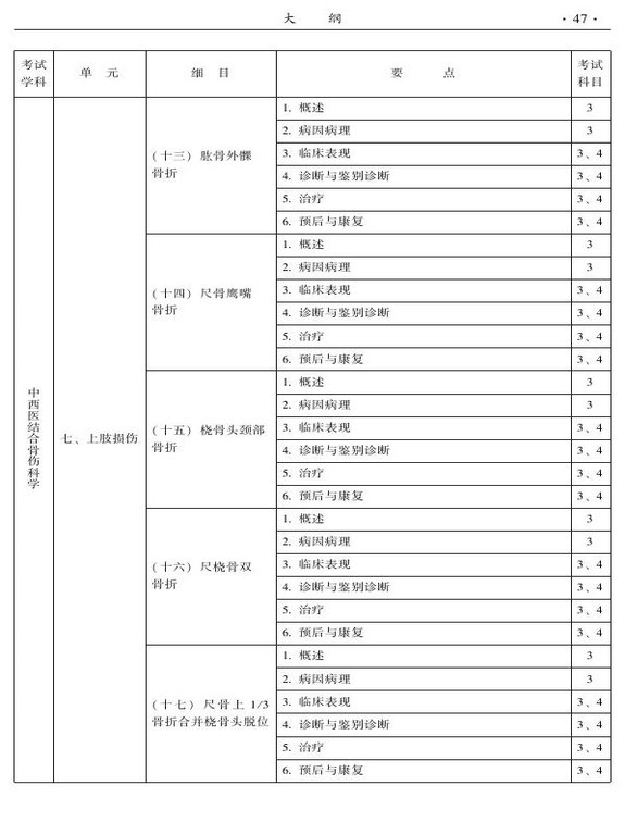 2015年中西醫(yī)結(jié)合骨傷科大綱-專(zhuān)業(yè)知識(shí)與專(zhuān)業(yè)實(shí)踐能力