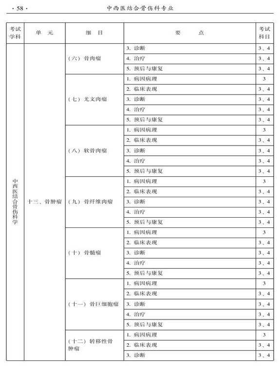 2015年中西醫(yī)結(jié)合骨傷科大綱-專(zhuān)業(yè)知識(shí)與專(zhuān)業(yè)實(shí)踐能力