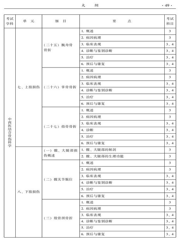 2015年中西醫(yī)結(jié)合骨傷科大綱-專(zhuān)業(yè)知識(shí)與專(zhuān)業(yè)實(shí)踐能力