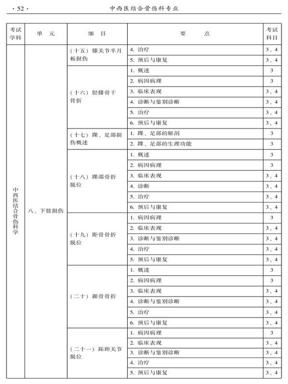 2015年中西醫(yī)結(jié)合骨傷科大綱-專(zhuān)業(yè)知識(shí)與專(zhuān)業(yè)實(shí)踐能力