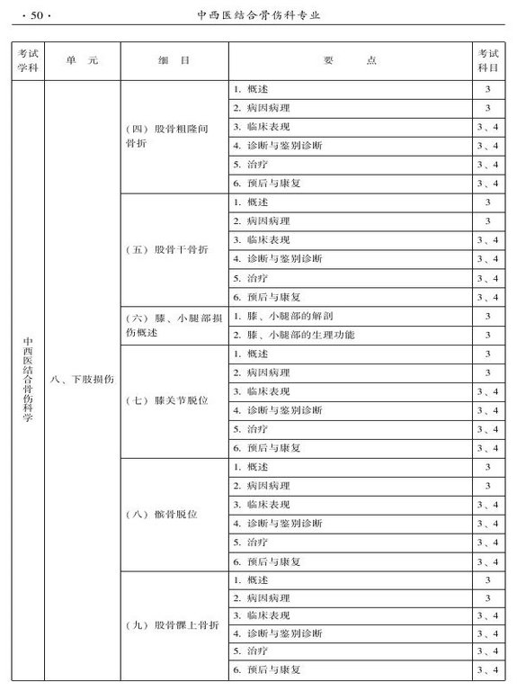 2015年中西醫(yī)結(jié)合骨傷科大綱-專(zhuān)業(yè)知識(shí)與專(zhuān)業(yè)實(shí)踐能力