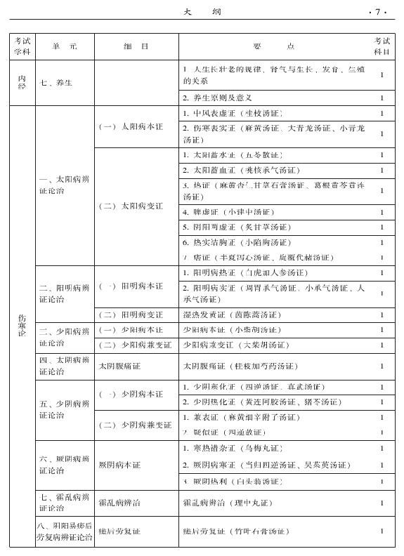 2015年中西醫(yī)結(jié)合內(nèi)科專業(yè)-基礎(chǔ)知識