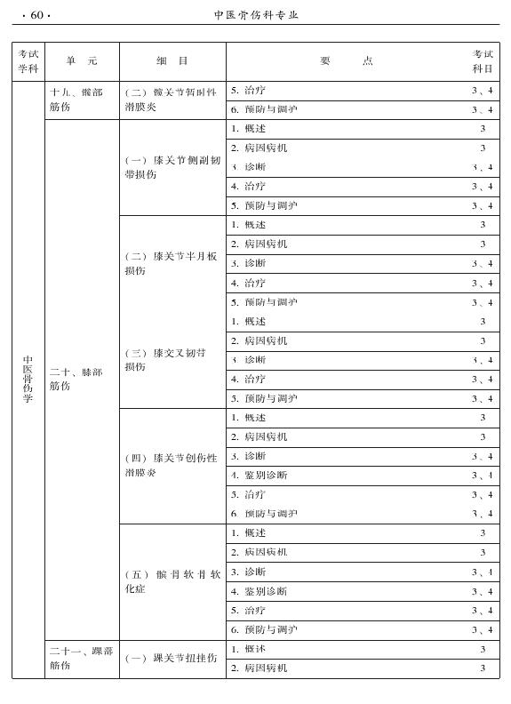 2015年中醫(yī)骨傷科專(zhuān)業(yè)考試大綱-專(zhuān)業(yè)知識(shí)與專(zhuān)業(yè)實(shí)踐能力