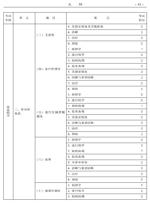 2015年中醫(yī)骨傷科專業(yè)考試大綱-相關專業(yè)知識