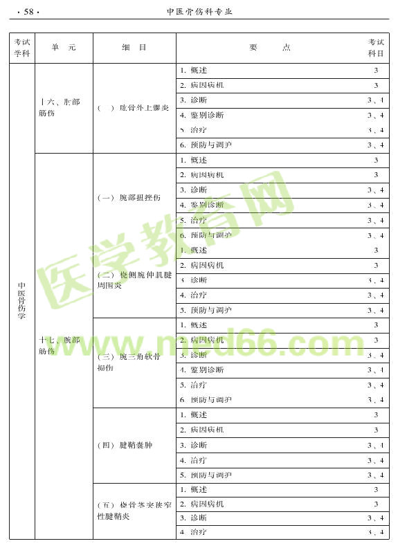 2015年中醫(yī)骨傷科專(zhuān)業(yè)考試大綱-專(zhuān)業(yè)知識(shí)與專(zhuān)業(yè)實(shí)踐能力