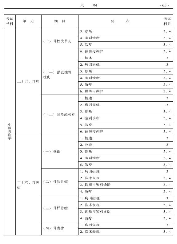 2015年中醫(yī)骨傷科專(zhuān)業(yè)考試大綱-專(zhuān)業(yè)知識(shí)與專(zhuān)業(yè)實(shí)踐能力