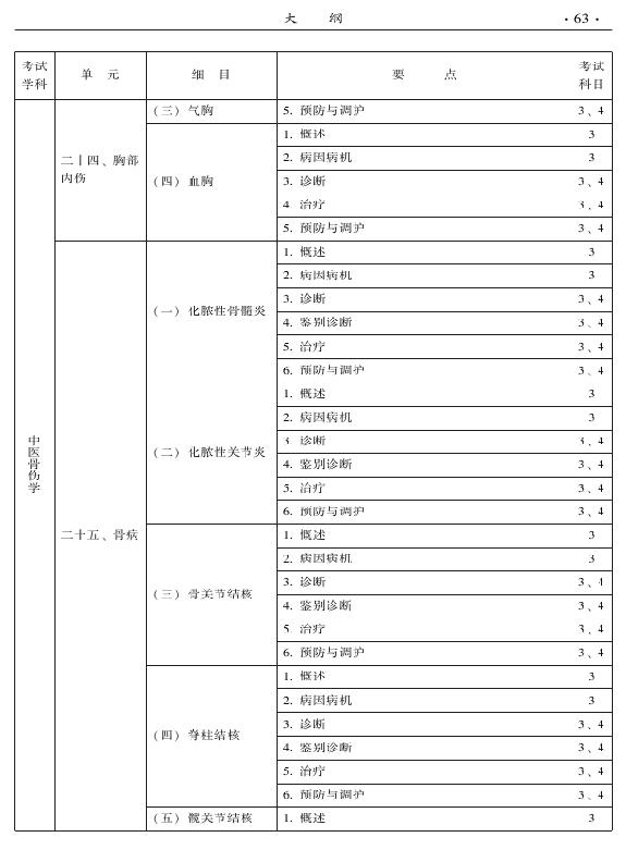 2015年中醫(yī)骨傷科專(zhuān)業(yè)考試大綱-專(zhuān)業(yè)知識(shí)與專(zhuān)業(yè)實(shí)踐能力