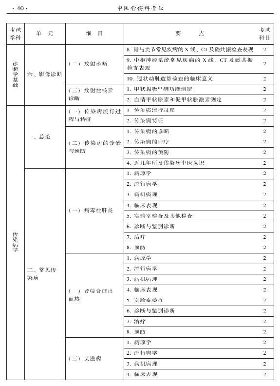 2015年中醫(yī)骨傷科專業(yè)考試大綱-相關專業(yè)知識