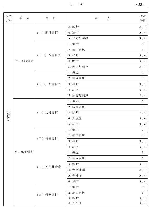 2015年中醫(yī)骨傷科專(zhuān)業(yè)考試大綱-專(zhuān)業(yè)知識(shí)與專(zhuān)業(yè)實(shí)踐能力