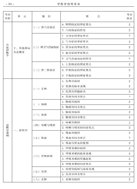 2015年中醫(yī)骨傷科專業(yè)考試大綱-相關專業(yè)知識