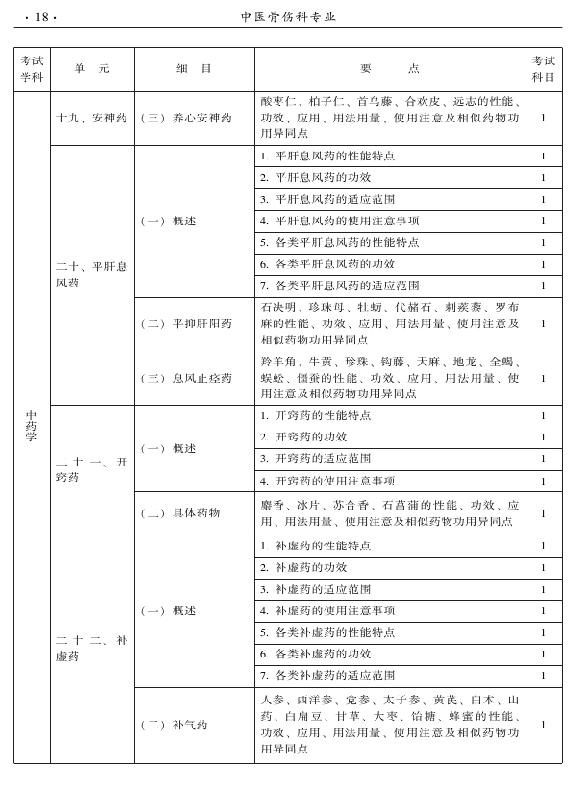 2015年中醫(yī)骨傷科專業(yè)考試大綱-基礎(chǔ)知識