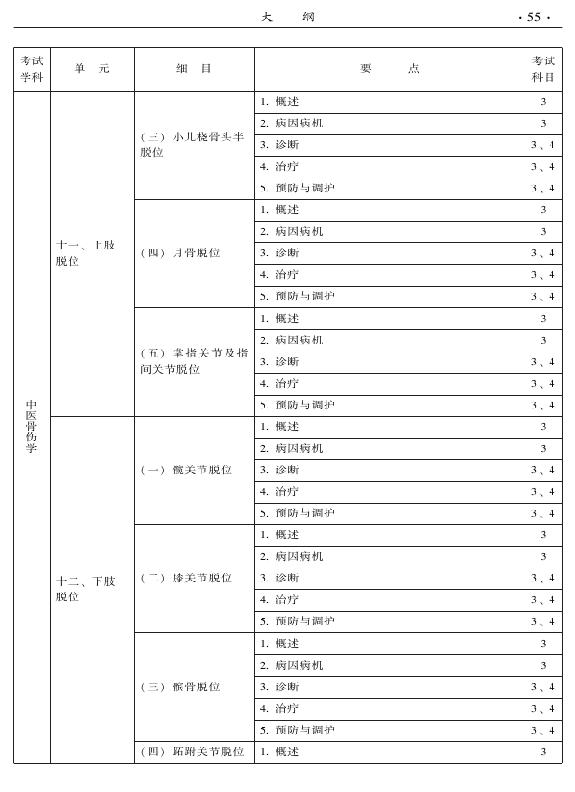 2015年中醫(yī)骨傷科專(zhuān)業(yè)考試大綱-專(zhuān)業(yè)知識(shí)與專(zhuān)業(yè)實(shí)踐能力