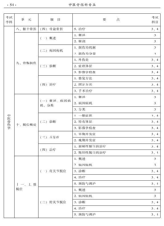 2015年中醫(yī)骨傷科專(zhuān)業(yè)考試大綱-專(zhuān)業(yè)知識(shí)與專(zhuān)業(yè)實(shí)踐能力