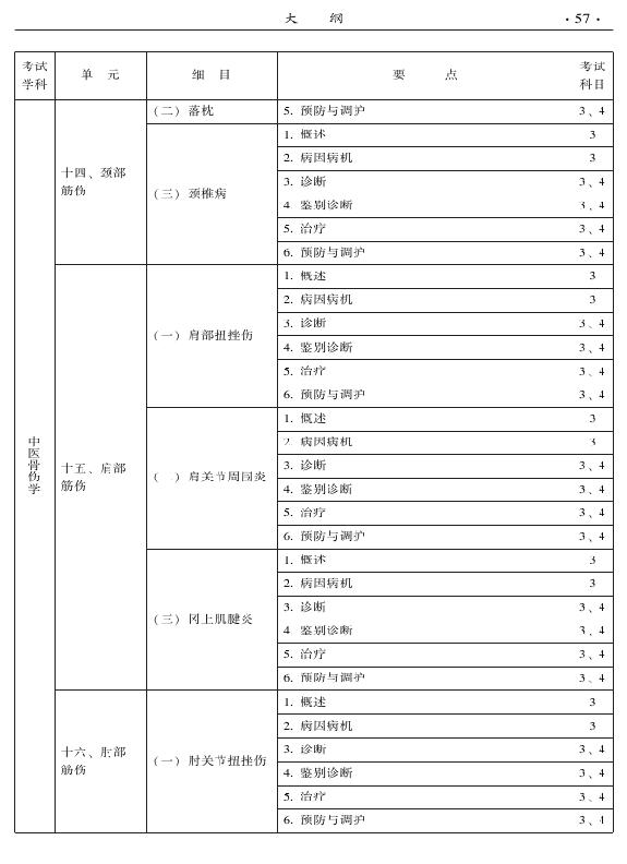 2015年中醫(yī)骨傷科專(zhuān)業(yè)考試大綱-專(zhuān)業(yè)知識(shí)與專(zhuān)業(yè)實(shí)踐能力