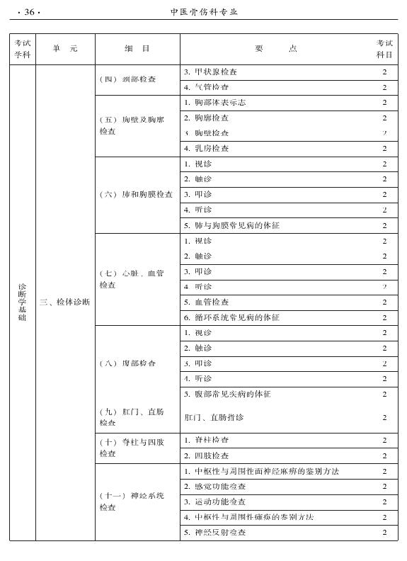 2015年中醫(yī)骨傷科專業(yè)考試大綱-相關專業(yè)知識