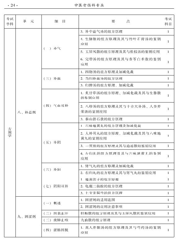 2015年中醫(yī)骨傷科專業(yè)考試大綱-基礎(chǔ)知識