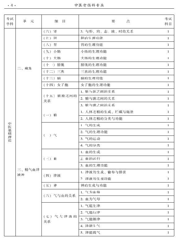 2015年中醫(yī)骨傷科專業(yè)考試大綱-基礎(chǔ)知識