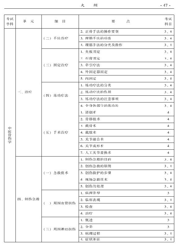 2015年中醫(yī)骨傷科專(zhuān)業(yè)考試大綱-專(zhuān)業(yè)知識(shí)與專(zhuān)業(yè)實(shí)踐能力