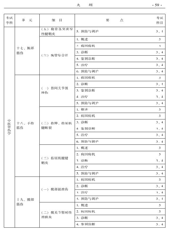 2015年中醫(yī)骨傷科專(zhuān)業(yè)考試大綱-專(zhuān)業(yè)知識(shí)與專(zhuān)業(yè)實(shí)踐能力