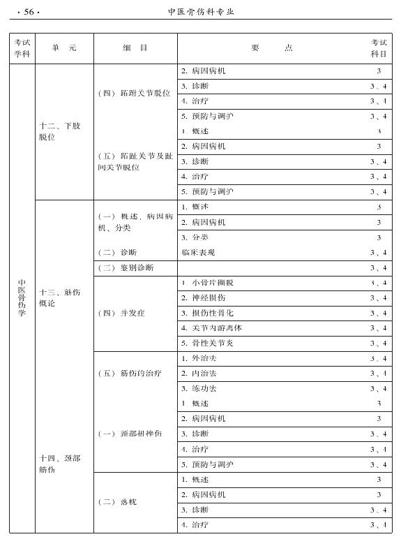 2015年中醫(yī)骨傷科專(zhuān)業(yè)考試大綱-專(zhuān)業(yè)知識(shí)與專(zhuān)業(yè)實(shí)踐能力