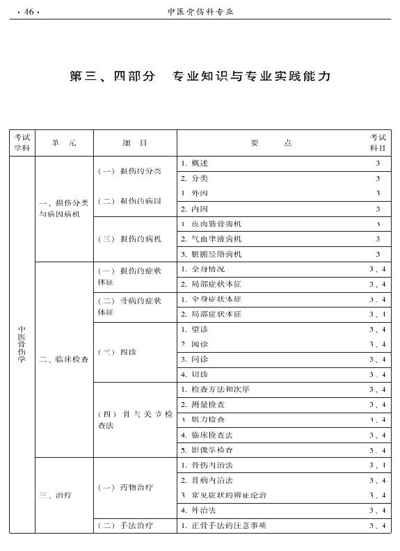 2015年中醫(yī)骨傷科專(zhuān)業(yè)考試大綱-專(zhuān)業(yè)知識(shí)與專(zhuān)業(yè)實(shí)踐能力