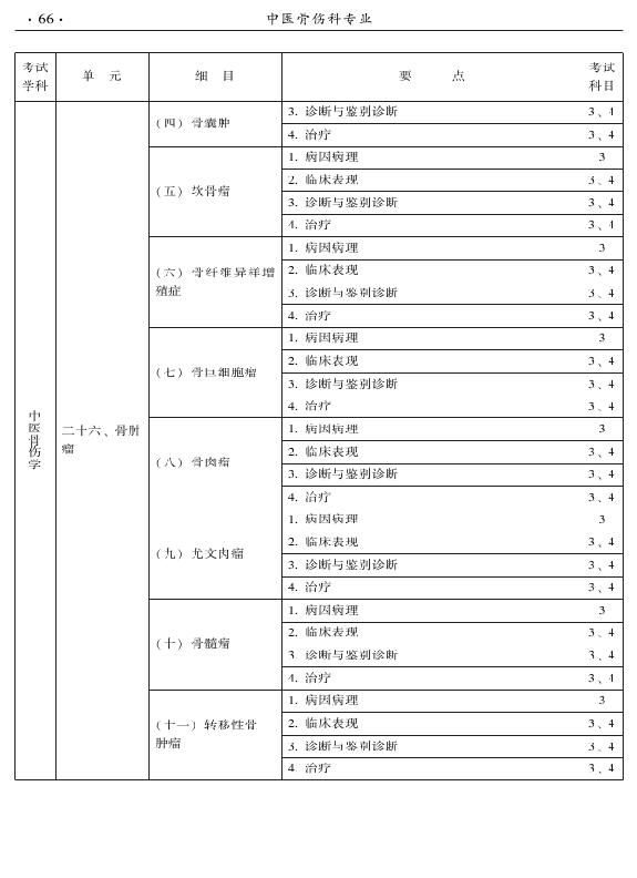 2015年中醫(yī)骨傷科專(zhuān)業(yè)考試大綱-專(zhuān)業(yè)知識(shí)與專(zhuān)業(yè)實(shí)踐能力