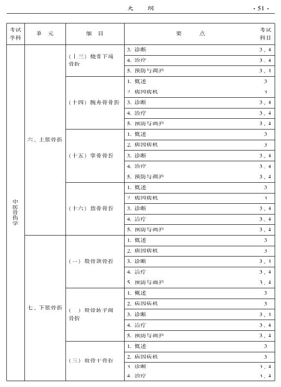 2015年中醫(yī)骨傷科專(zhuān)業(yè)考試大綱-專(zhuān)業(yè)知識(shí)與專(zhuān)業(yè)實(shí)踐能力