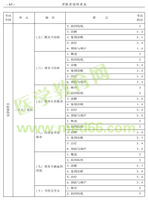 2015年中醫(yī)骨傷科專(zhuān)業(yè)考試大綱-專(zhuān)業(yè)知識(shí)與專(zhuān)業(yè)實(shí)踐能力