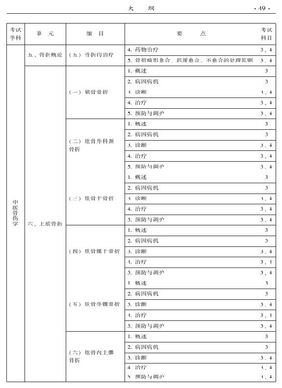 2015年中醫(yī)骨傷科專(zhuān)業(yè)考試大綱-專(zhuān)業(yè)知識(shí)與專(zhuān)業(yè)實(shí)踐能力