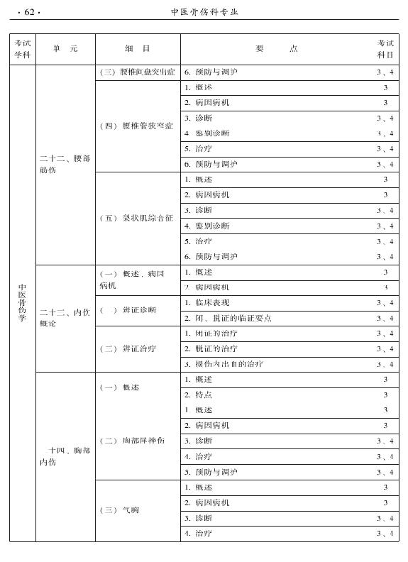 2015年中醫(yī)骨傷科專(zhuān)業(yè)考試大綱-專(zhuān)業(yè)知識(shí)與專(zhuān)業(yè)實(shí)踐能力