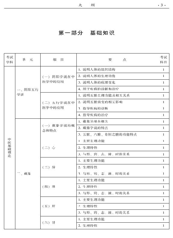 2015年中醫(yī)骨傷科專業(yè)考試大綱-基礎(chǔ)知識