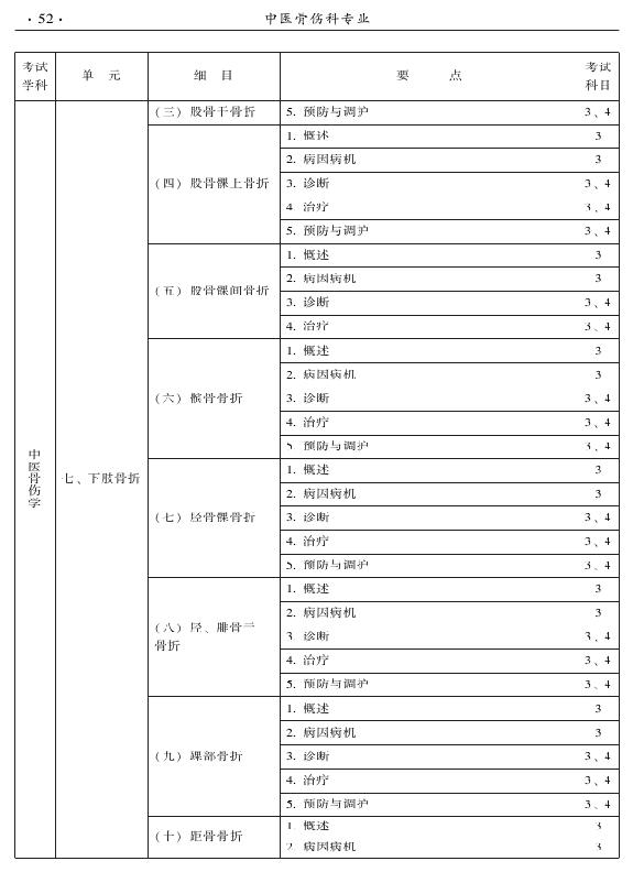 2015年中醫(yī)骨傷科專(zhuān)業(yè)考試大綱-專(zhuān)業(yè)知識(shí)與專(zhuān)業(yè)實(shí)踐能力