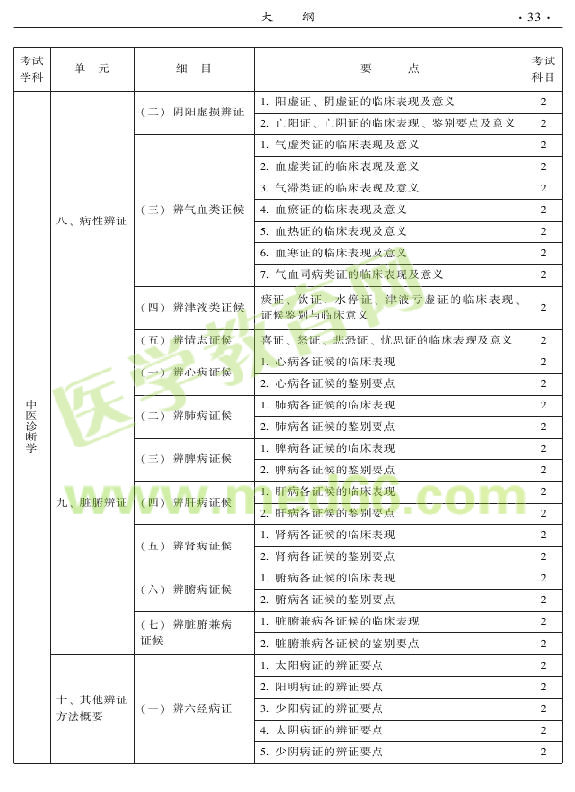 2015年中醫(yī)骨傷科專業(yè)考試大綱-相關專業(yè)知識