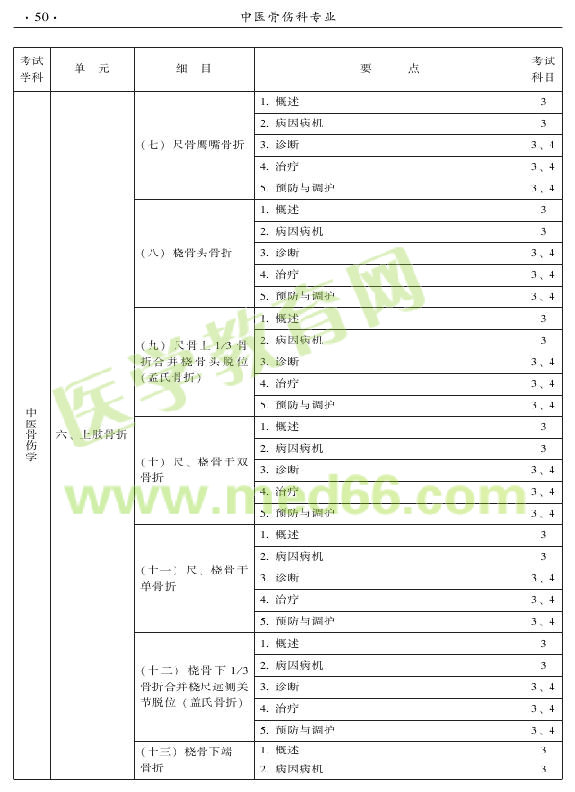 2015年中醫(yī)骨傷科專(zhuān)業(yè)考試大綱-專(zhuān)業(yè)知識(shí)與專(zhuān)業(yè)實(shí)踐能力