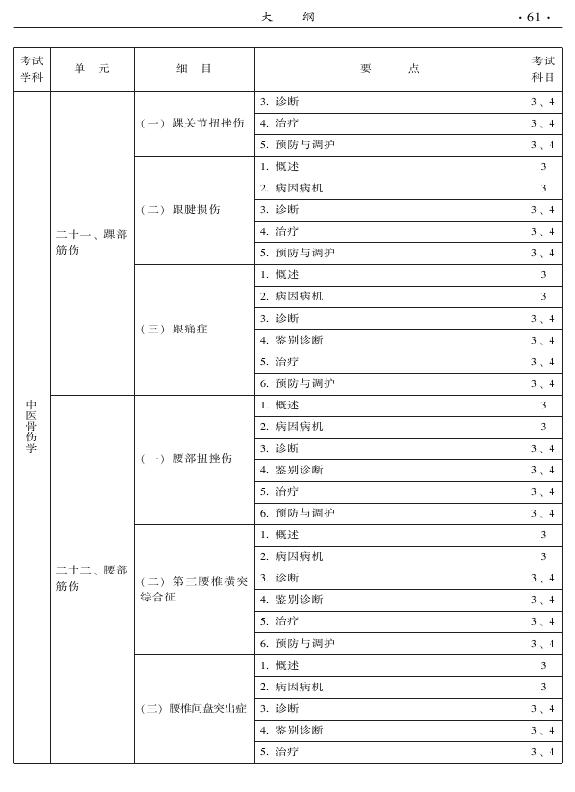 2015年中醫(yī)骨傷科專(zhuān)業(yè)考試大綱-專(zhuān)業(yè)知識(shí)與專(zhuān)業(yè)實(shí)踐能力