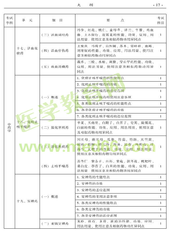 2015年中醫(yī)骨傷科專業(yè)考試大綱-基礎(chǔ)知識