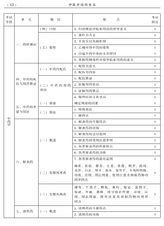 2015年中醫(yī)骨傷科專業(yè)考試大綱-基礎(chǔ)知識