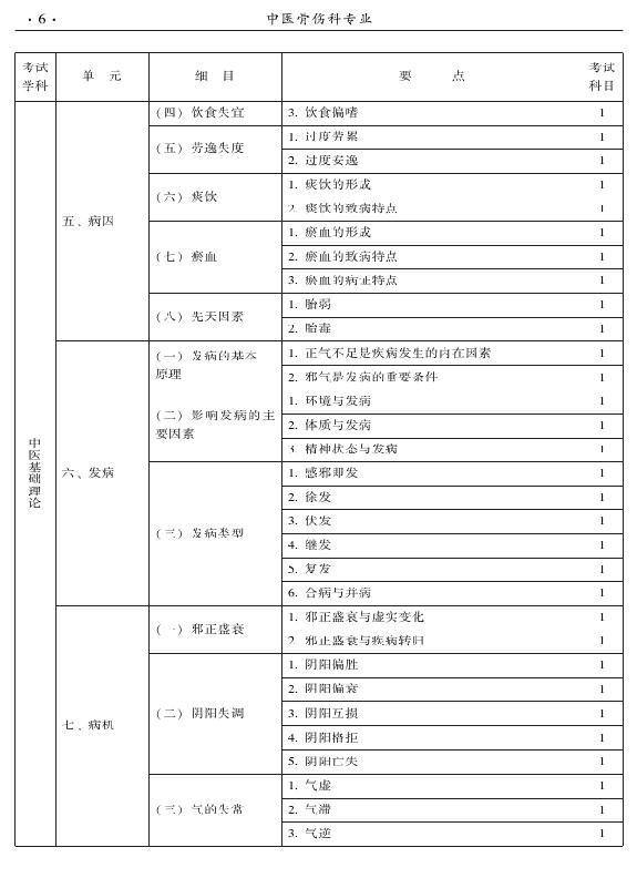 2015年中醫(yī)骨傷科專業(yè)考試大綱-基礎(chǔ)知識