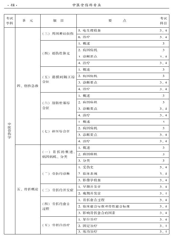 2015年中醫(yī)骨傷科專(zhuān)業(yè)考試大綱-專(zhuān)業(yè)知識(shí)與專(zhuān)業(yè)實(shí)踐能力